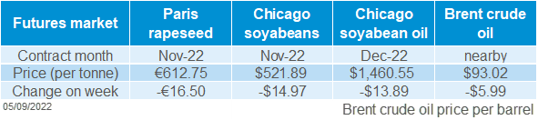 A table showing oilseed futures market movement.